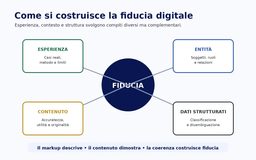 Relazione tra esperienza entità dati strutturati e fiducia nei contenuti SEO GEO AI