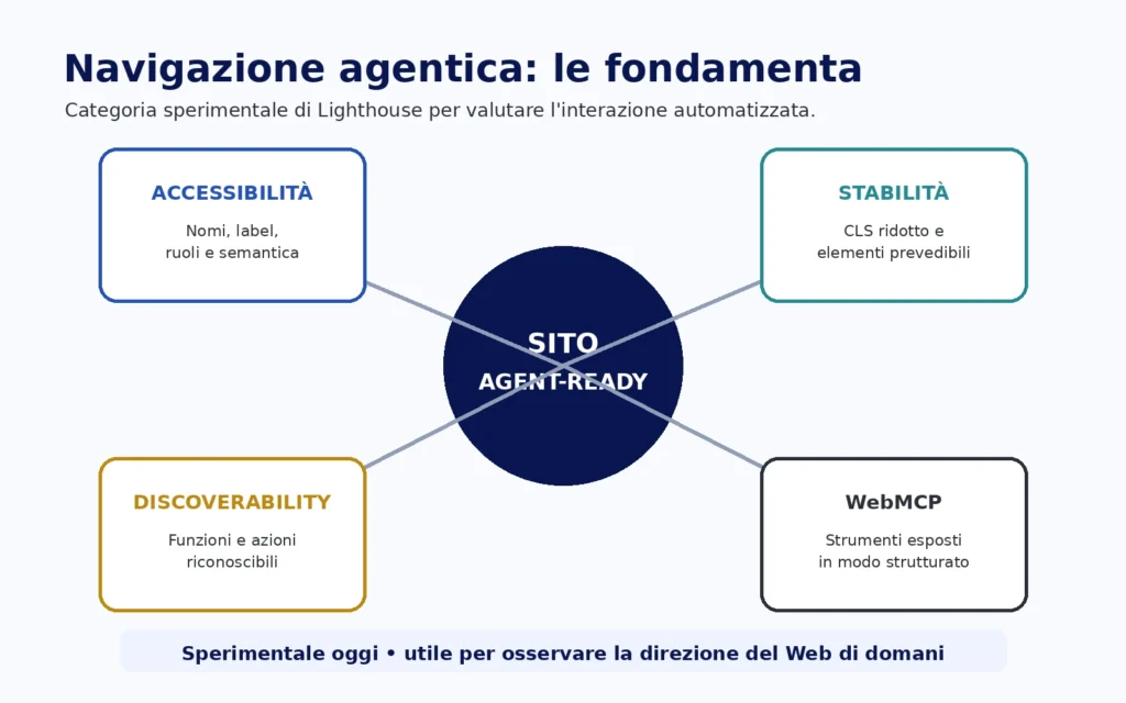 Componenti della Navigazione agentica tra accessibilità stabilità e strumenti WebMCP