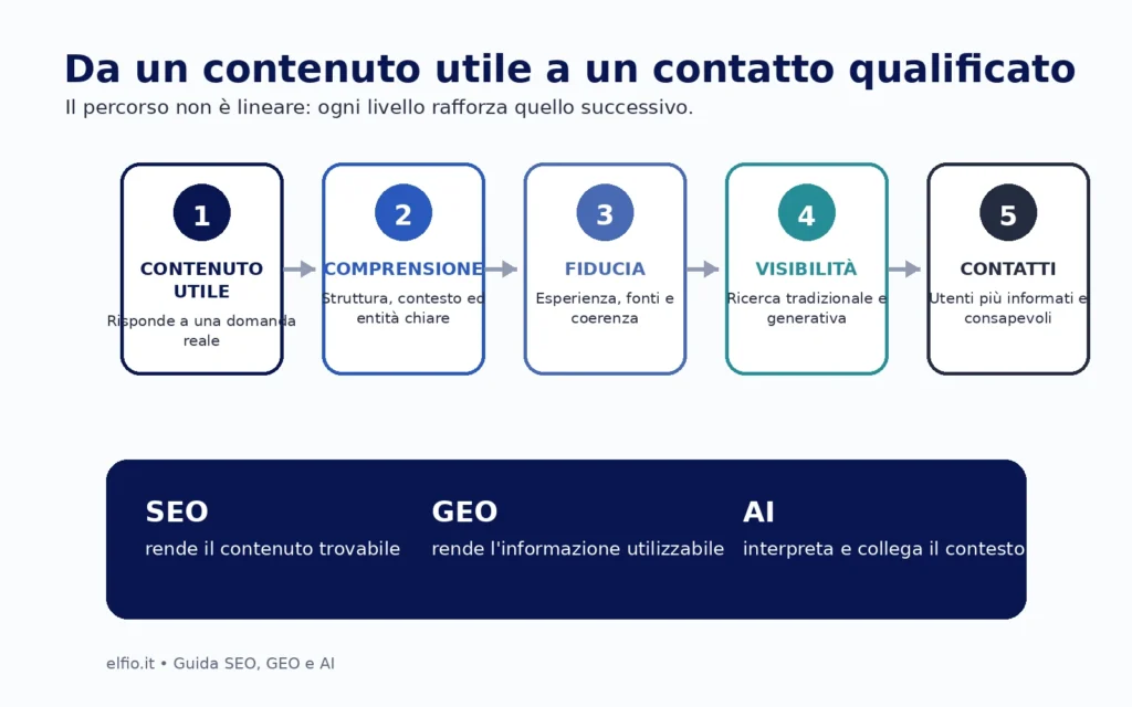Percorso dai contenuti utili alla fiducia, visibilità e contatti attraverso SEO GEO e AI