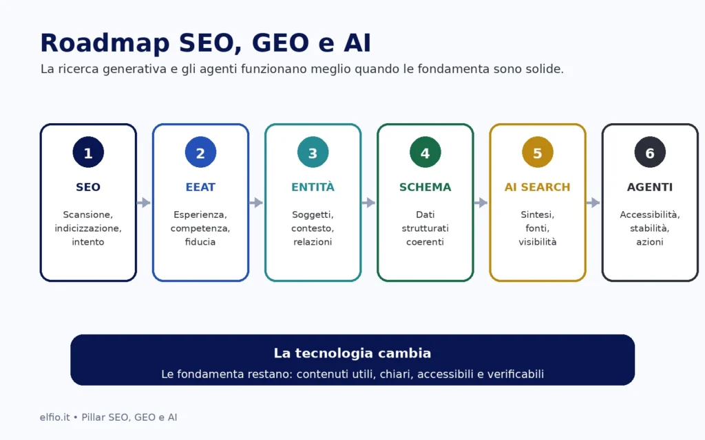 Roadmap SEO GEO AI da contenuti utili a navigazione agentica
