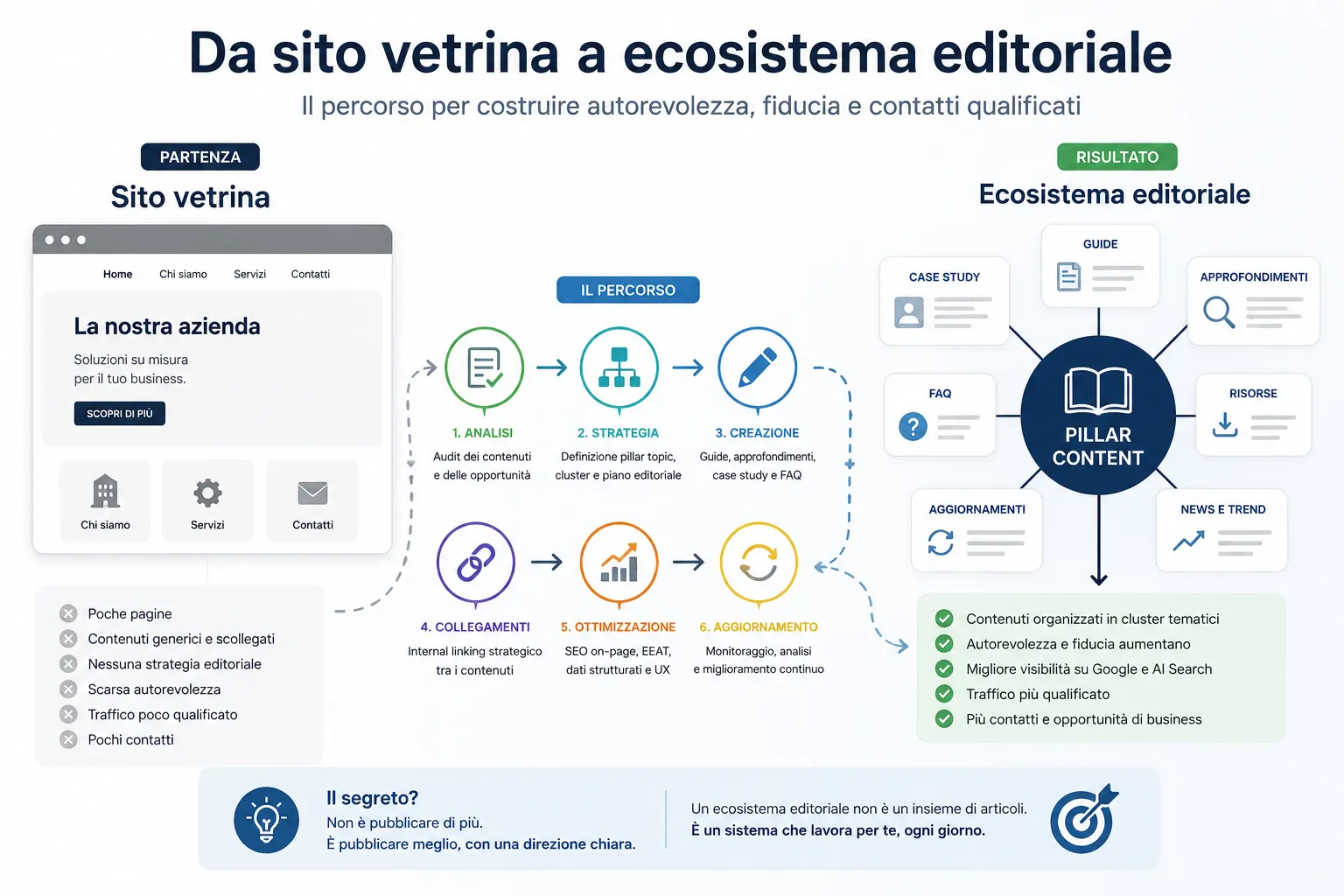Percorso da sito vetrina a ecosistema editoriale con pagine, guide, case study, autorevolezza e contatti